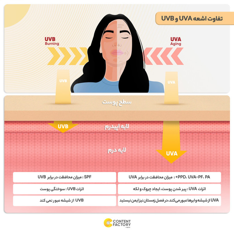 کرم ضدآفتاب بیرنگ وازلین +SPF50 مدل دیلی سان مناسب انواع پوست، حجم 50 میلیلیتر